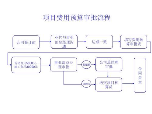 如何做企业资金预算？