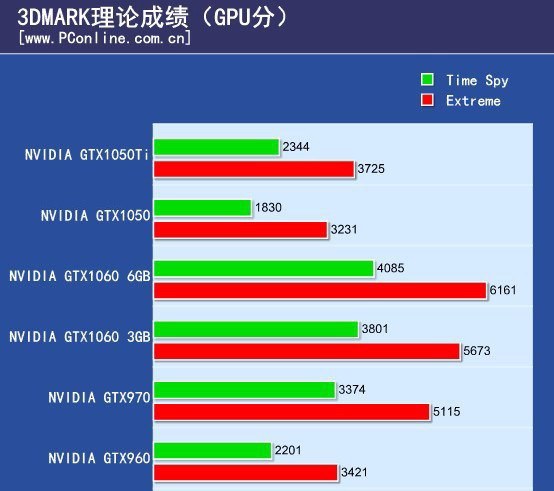 显卡GTX 1050ti 和GTX960谁性能更好一点？