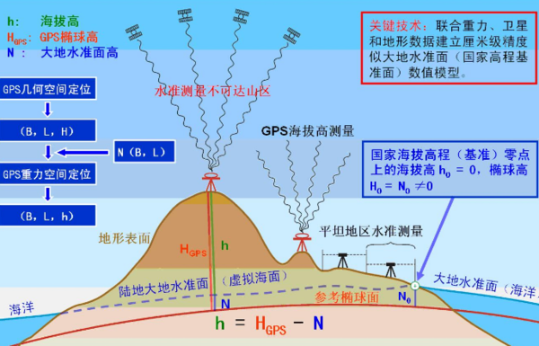 85高程与珠基高程如何换算