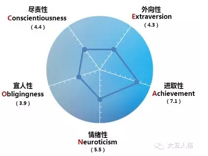 大五人格是哪五个？