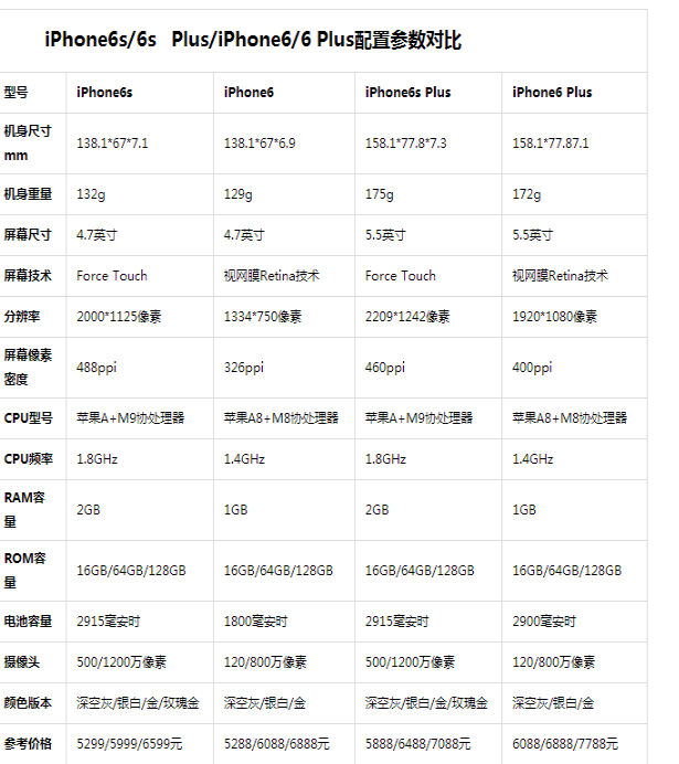 iphone6sp配置参数