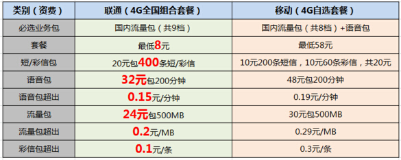 要去天津上大学，用移动的卡好还是联通的好?主要是4G套餐哪个更实惠，举例说明，悬赏很高哦