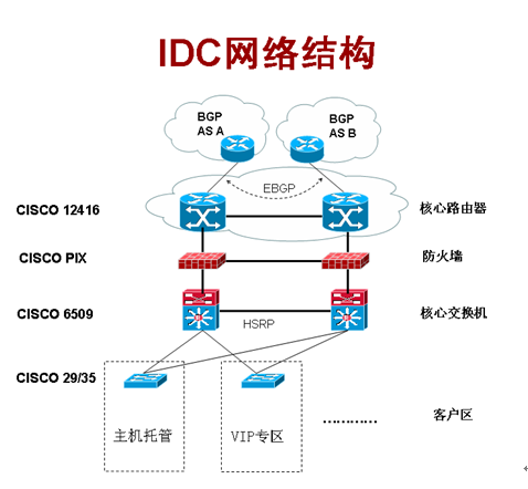 IDC业务的介绍