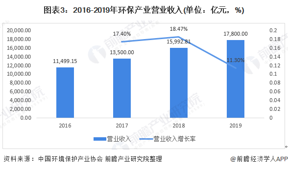 环保行业未来发展趋势如何？