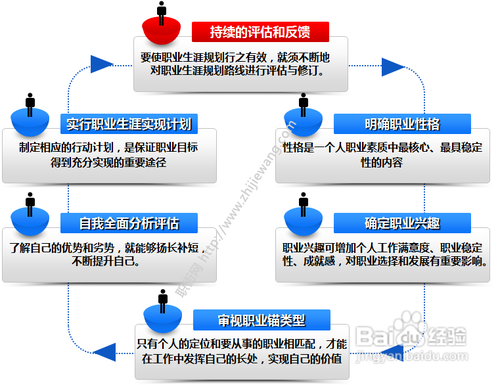 个人职业方向与兴趣，怎么写啊 谢谢了。