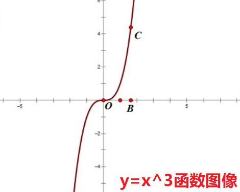 y=x^3的图像时什么样子的