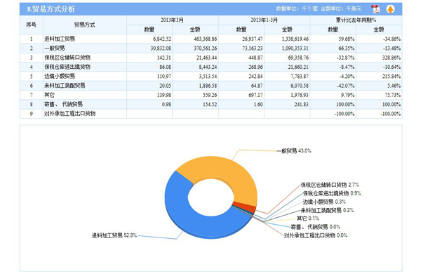 进料加工和来料加工有何异同？