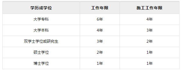 一级建造师报考条件。