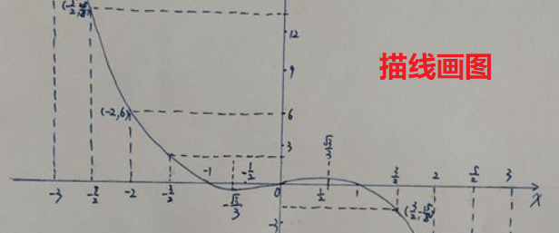 y=x^3的图像时什么样子的