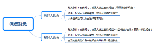 投保人保费豁免是啥意思