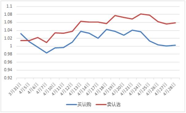 认购期权和认沽期权有什么区别？