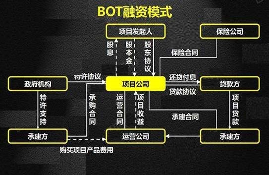 BOT项目和BT项目有何不同