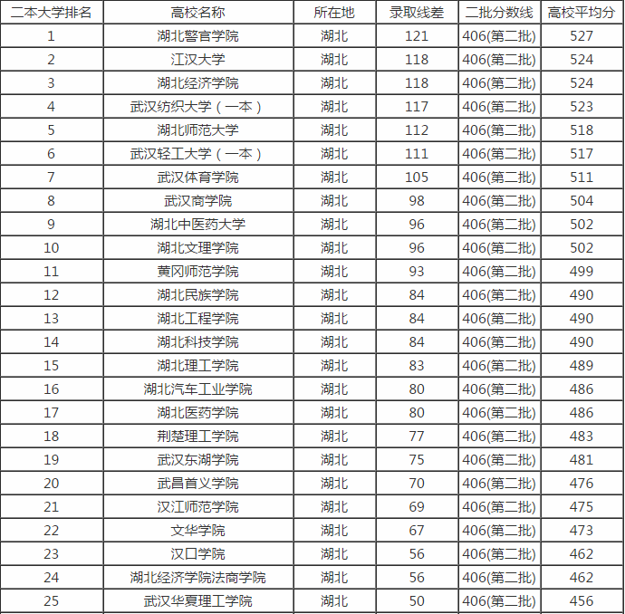 湖北省二本大学排名