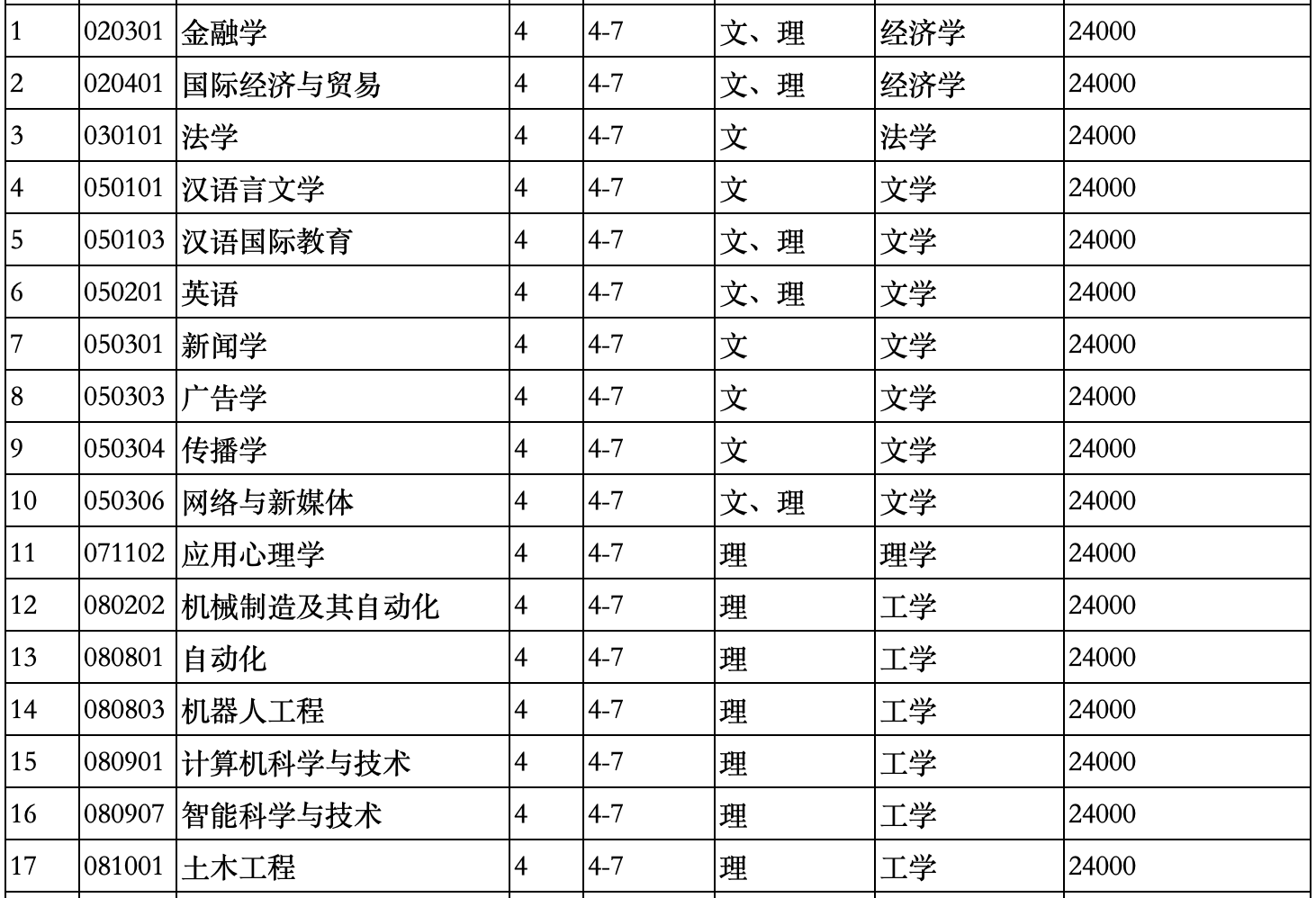 沈阳城市学院各个专业代码是多少