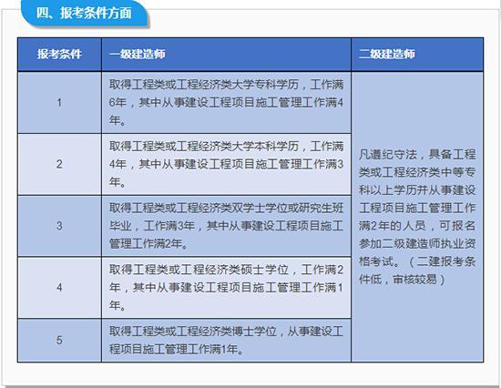 请问二级建造师房建和土建有什么区别，怎么区分？