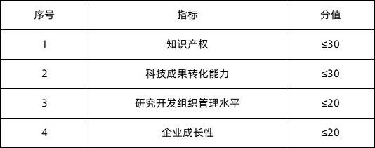 申请高新技术企业需要满足什么条件？