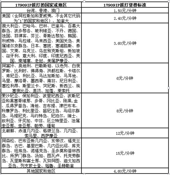 使用北京联通IP17909拨打国际长途是怎么收费？