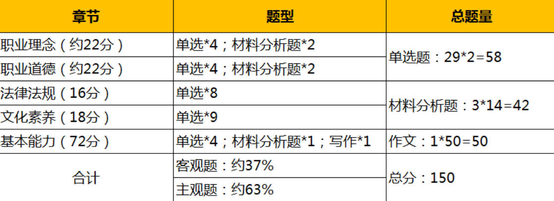 考教资要考哪些内容啊？