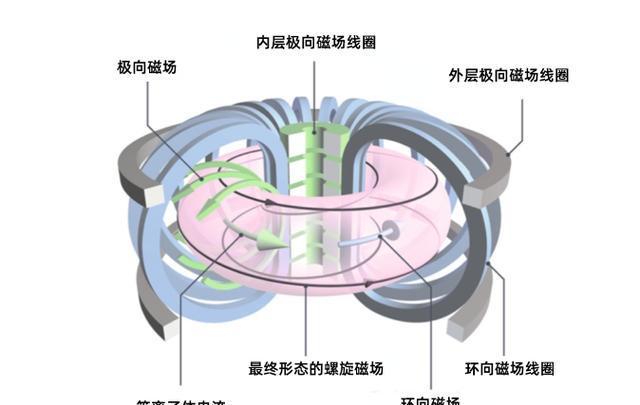 可控核聚变如果实现了，人类社会会有什么变化？