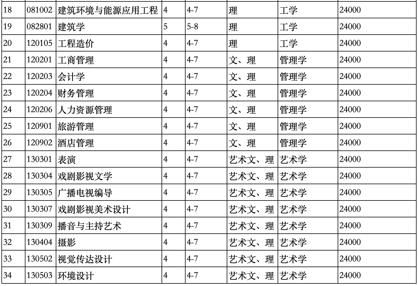 沈阳城市学院各个专业代码是多少