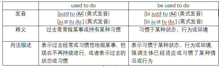 used to do 和 be used to do有什么区别?