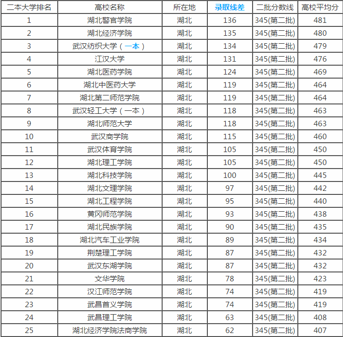 湖北省二本大学排名