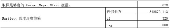 什么是Bartlett球形检验？具体做的是什么的检验？Spss中如何判断？