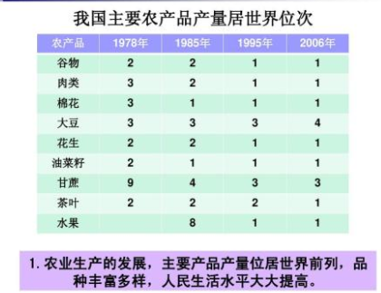 我国农产品的产量居世界首位的是