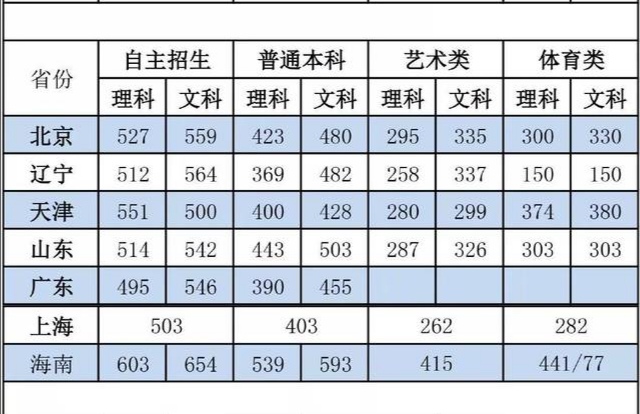 2019年高考分数线是多少