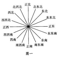 风玫瑰图怎么看