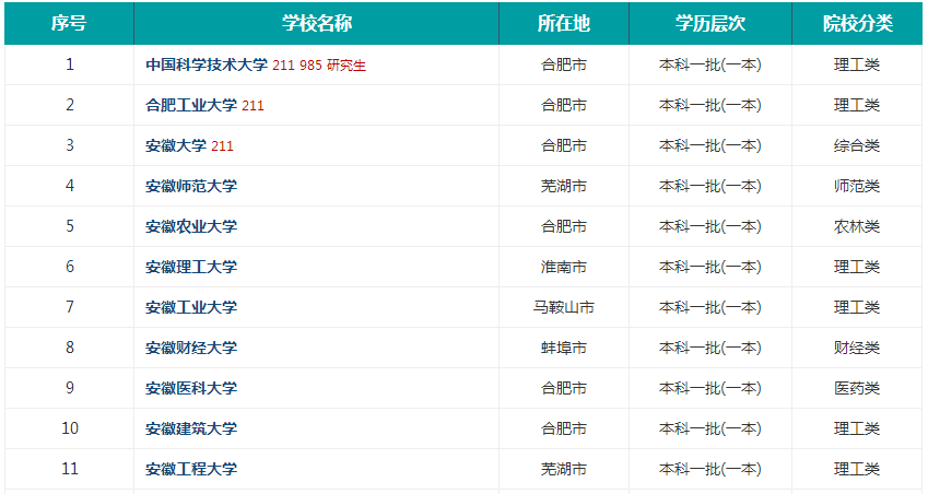 安徽省有哪些重点大学