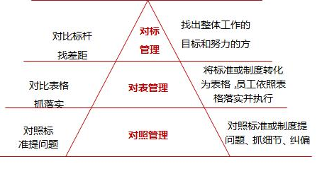 对标对表是什么意思？