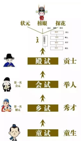 秀才、举人、进士、状元、贡生、茂才有哪些区别？有哪些联系？