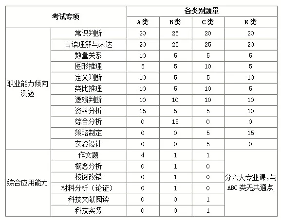 我想问下 粉笔公考里 浙江省考A类和B类的区别 现在好像没有区别AB类了 那应该选A还是B啊？