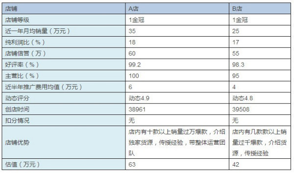 淘宝店铺，四个皇冠卖多少钱？