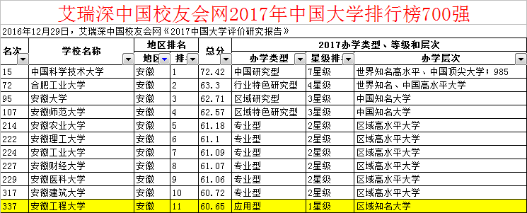 安徽工程大学怎么样？全国排名如何？在安徽省呢？