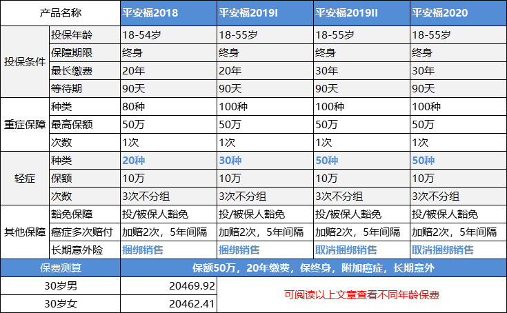 买了平安福一年后退保能退多少钱