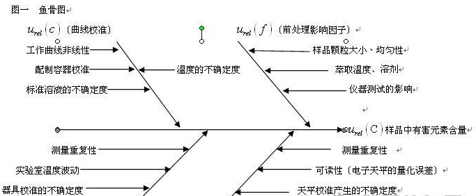 请教A类不确定度的计算方法？