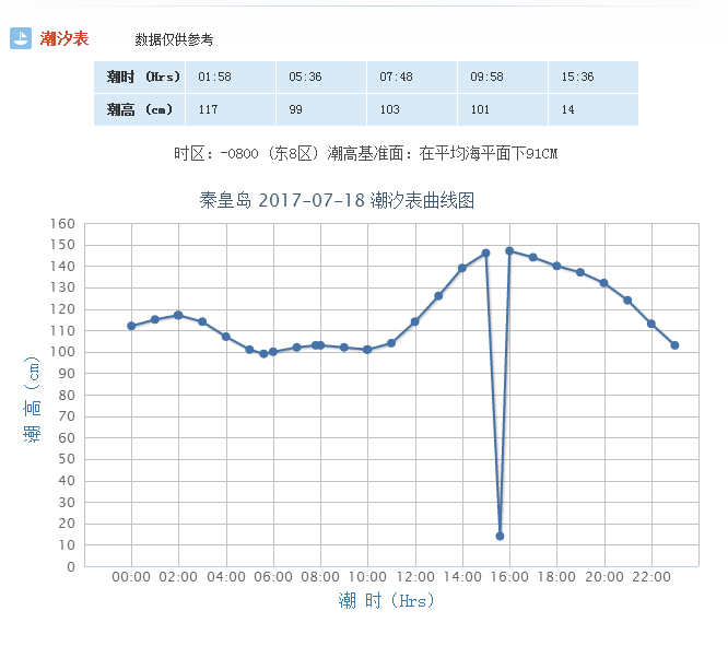 秦皇岛2017年7月18日潮汐表