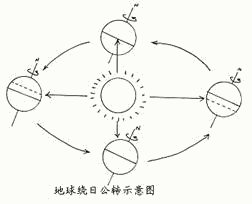 当北半球是夏天时南半球是什么季节啊？图解