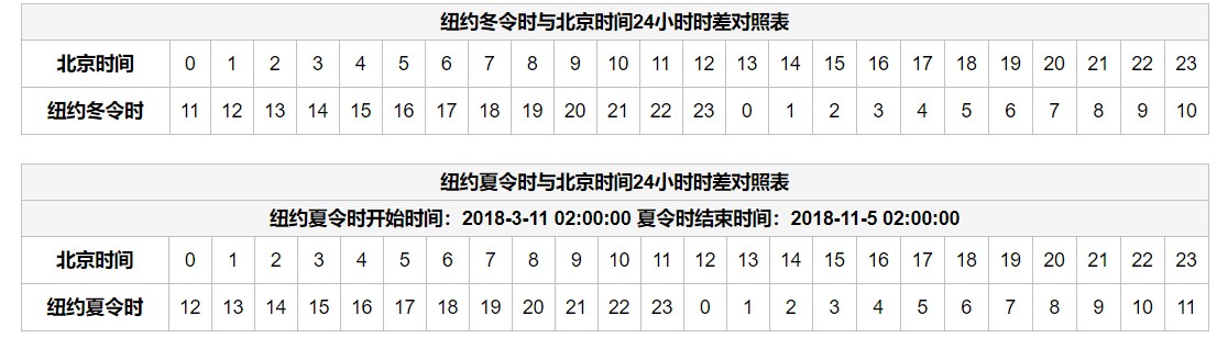 美国时差与中国时差对照表
