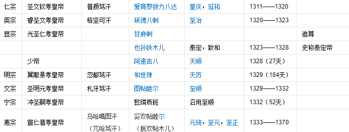 元朝历代皇帝列表