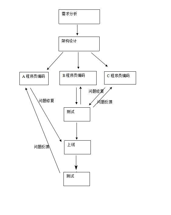 软件测试的流程是什么？