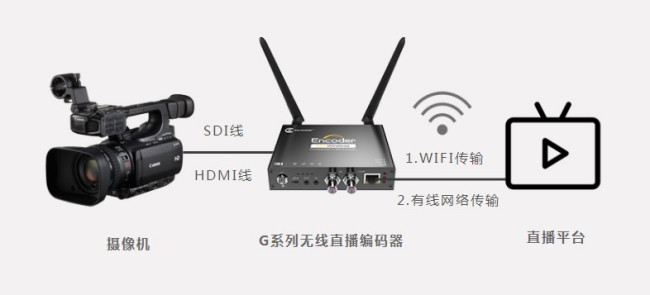 编码器与OBS软件做直播的区别？