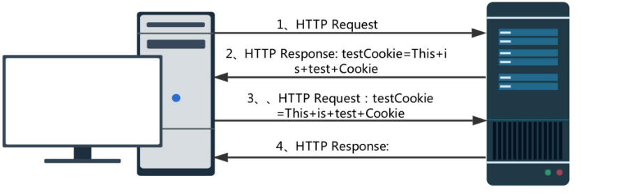 response.cookie和request.cookie的区别