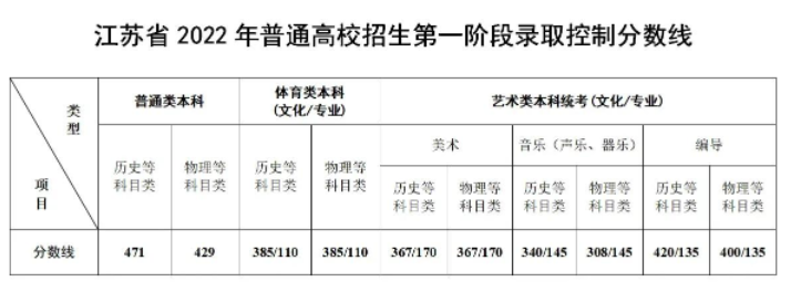 今年江苏高考分数线一本,二本是多少