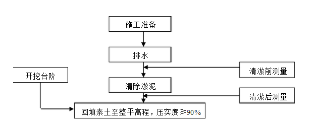 河塘清淤施工方案、土方回填施工方案