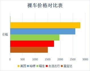 怎么加盟共享电单车？