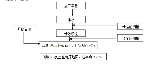 河塘清淤施工方案、土方回填施工方案