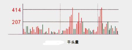 股票分时图中成交量是怎么看的